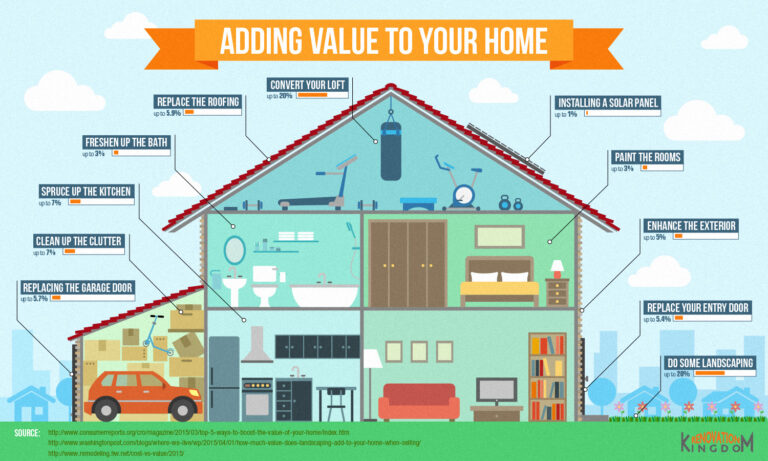 How To Add Value To Any House Before Selling